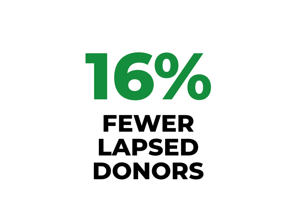 16% fewer lapsed donors