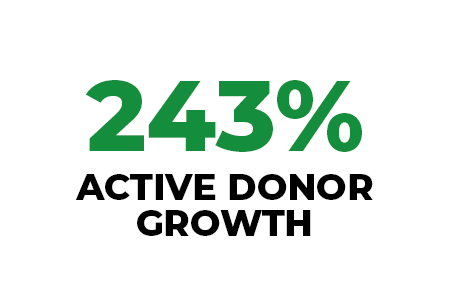 243% active donor growth