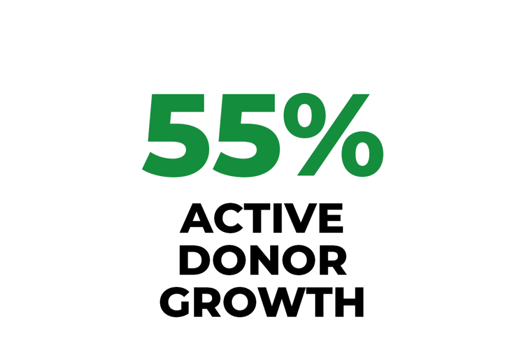 55% active donor growth