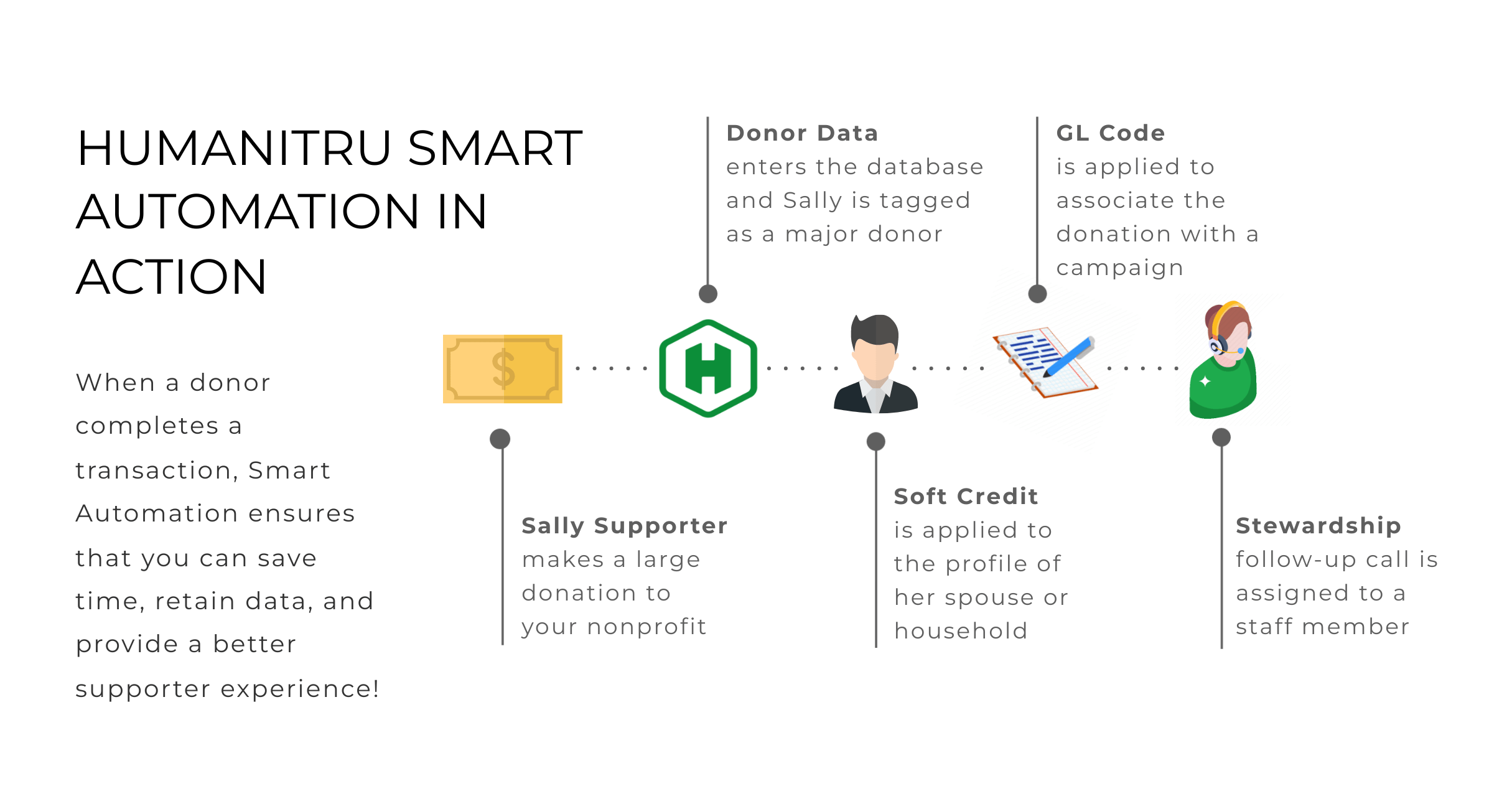 humanitru smart automation infographic that shows a process flow triggered by a major donation