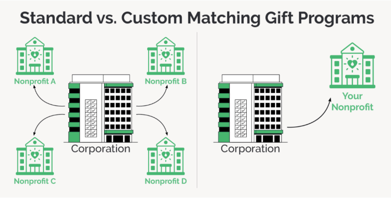 standard vs. custom matching gift programs diagram