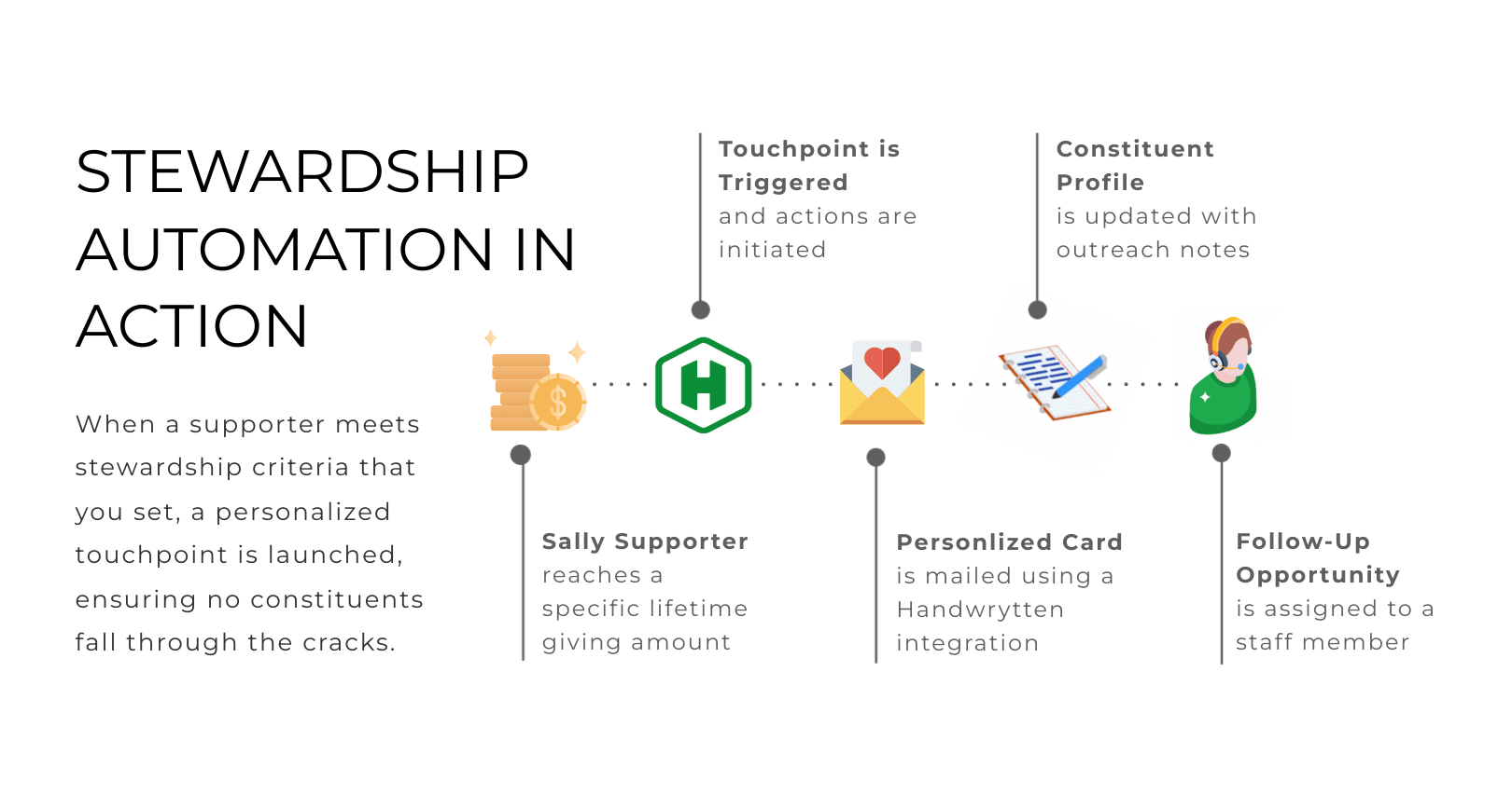 Humanitru Stewardship Automation in action dataflow